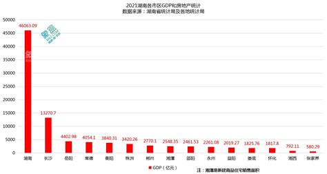 2021年湖南省14市州GDP排行榜出炉-长沙象盒资讯