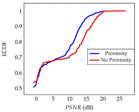 Interferometric SAR Phase Denoising Using Proximity-Based K-SVD Technique