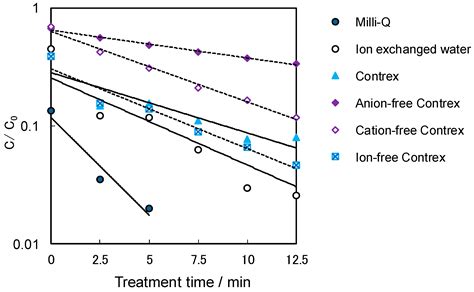 Influence of Dissolved Ions on the Water Purification Performance of ...