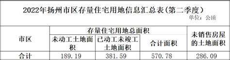 2022年扬州市区存量住宅用地信息公示(第二季度）_扬州市自然资源和规划局