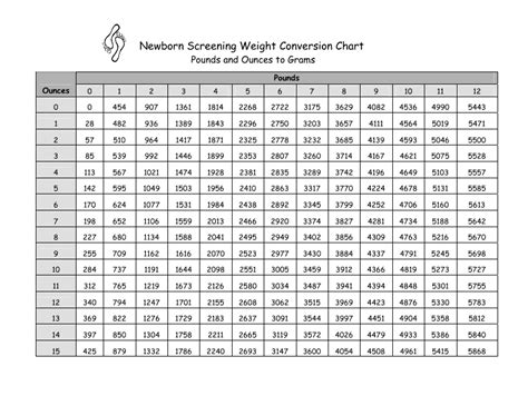 Image result for Dry Weight Conversion Chart