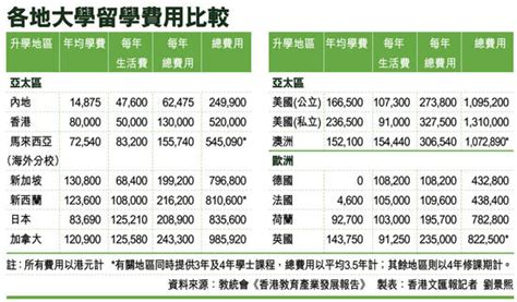 2021香港留学要花多少钱？各大高校费用明细 - 知乎