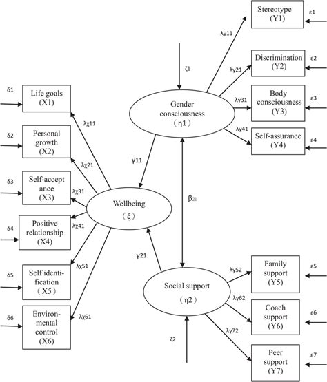 Image result for Structural Equation Modeling INR