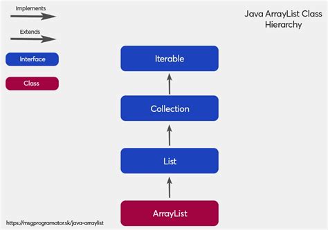 Image result for ArrayList Java Anchor Chart