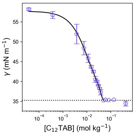 Mix-and-Match Diols: Adjusting Self-Assembly of Micellar Phases in ...