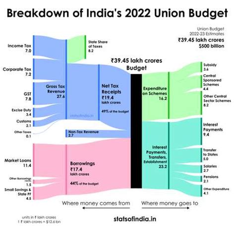 Stats of India | statsofindia.in