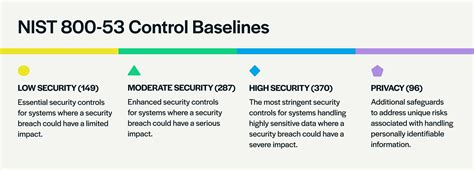 What are the NIST 800-53 Baselines?