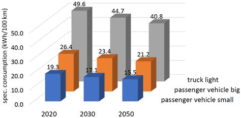 Physics-Based Prediction for the Consumption and Emissions of Passenger ...