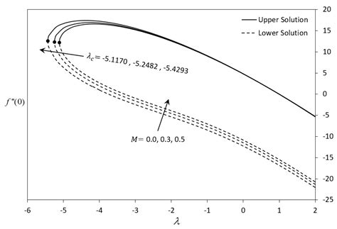 Magnetohydrodynamics Stagnation-Point Flow of a Nanofluid Past a ...