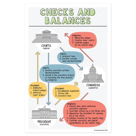 Quarterhouse Illustrated Checks and Balances Poster, Social Studies ...