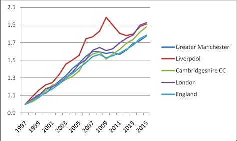 英国人口趋势和收入变化决定了房价的城市间差异 之前研究了1995年至2016年英国不同城市的房价增长趋势的差异。事后我仔细研究增长率曲线，发现 ...