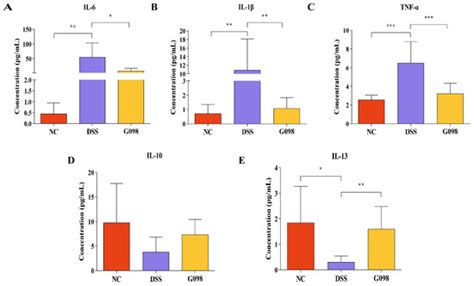 The Lactobacillus gasseri G098 Strain Mitigates Symptoms of DSS-Induced ...