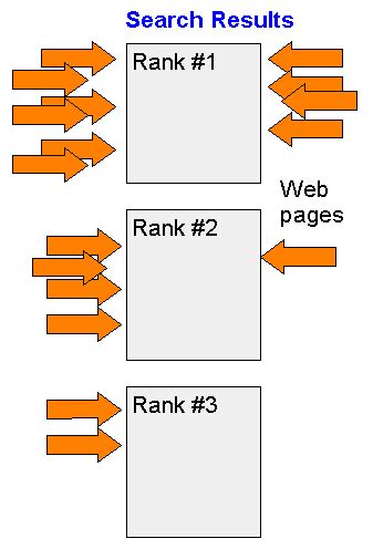 Image result for Page Ranking Algorithm