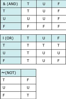 Image result for SQL Null Truth Table