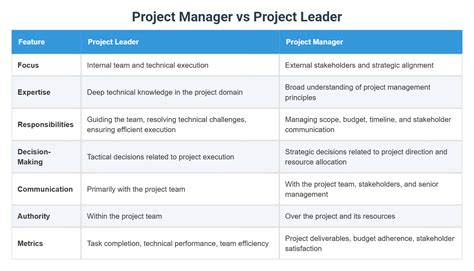 Project Manager vs Leader 的图像结果