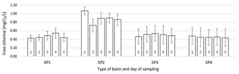 Analysis of Free and Combined Chlorine Concentrations in Swimming Pool ...