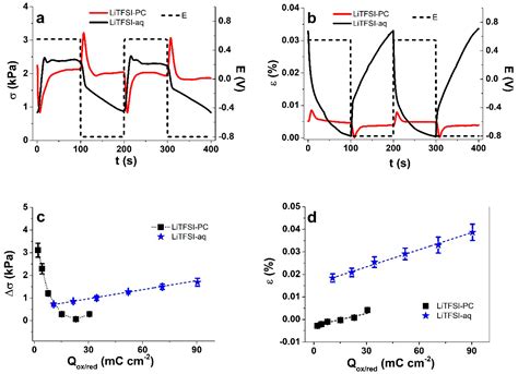 Cellulose-Multiwall Carbon Nanotube Fiber Actuator Behavior in Aqueous ...