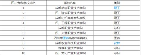 四川最好的专科大学都有哪些院校？四川专科高校排名2019
