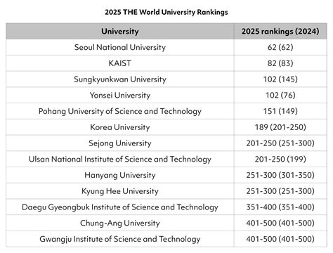 Seoul National University retains top Korean spot as KAIST overtakes Yonsei in 2025 THE rankings ...