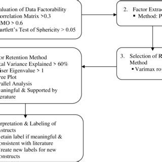 Exploratory Factor Analysis 的图像结果