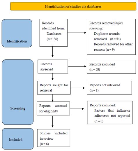 Factors Influencing Adherence to Non-Invasive Telemedicine in Heart ...