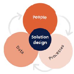 Image result for Solution Architecture Design Process