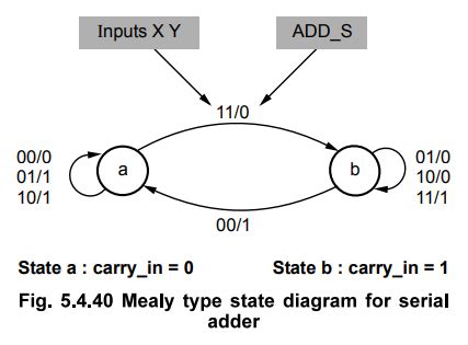 Design of Clock Sequential Circuits: State Assignment, Derivation of State