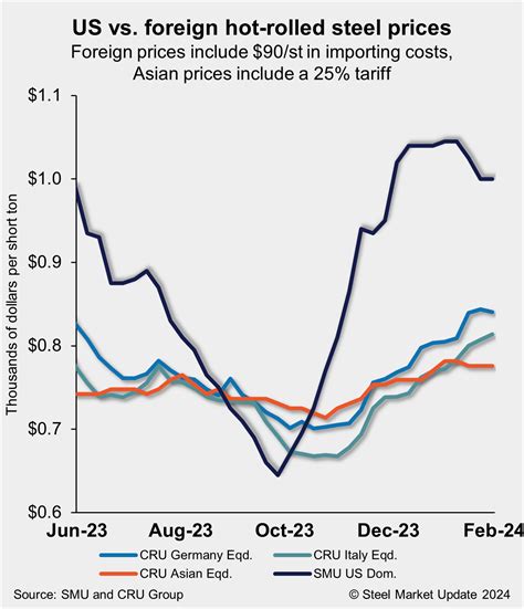 US HRC remains $200/st more expensive than imports - Steel Market Update