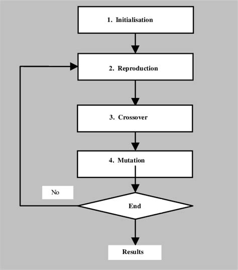 Image result for Genetic Algorith Chart