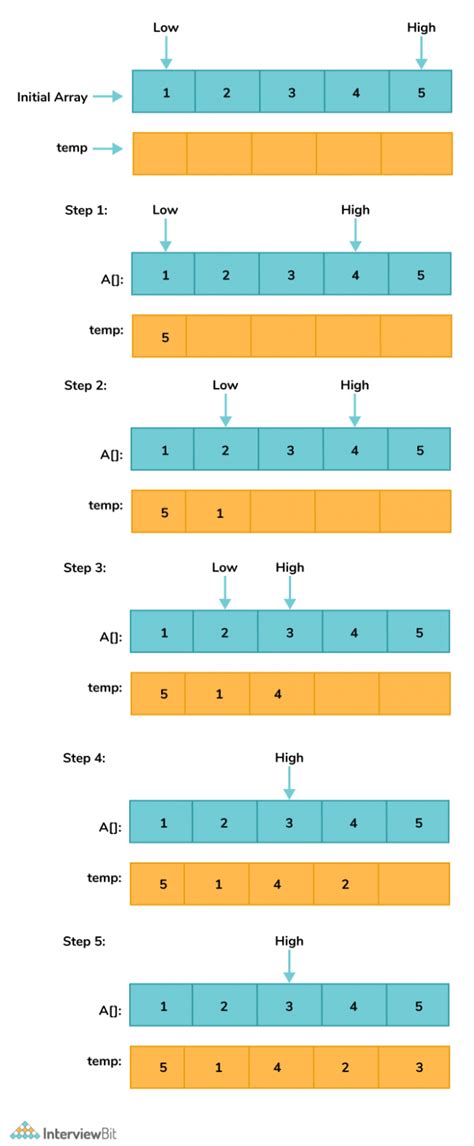 Image result for Rearrange Array Elements by Sign