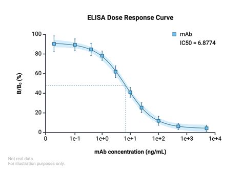 ELISA Dose Response Curve for Monoclonal Antibody (mAb) | BioRender ...