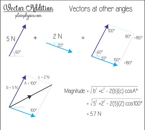 Image result for Vector Addition Physics