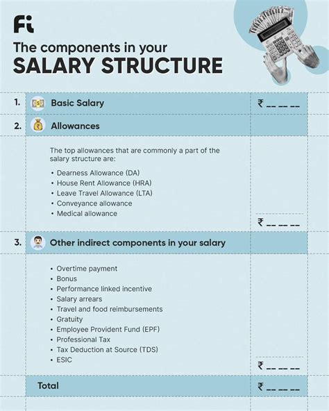 Salary Structure : Components & How To Calculate Your Salary | Fi Money