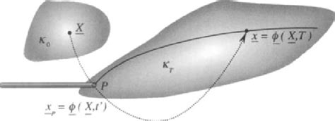 Image result for +Stream Line Streakline Path Line