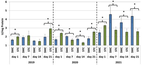 Effect of Comb Cell Width on the Activity of the Proteolytic System in ...