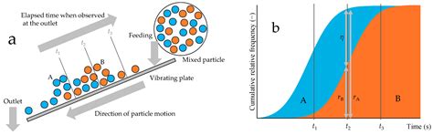 Vibratory Sorting for Pumice Removal in Microplastic Analysis of ...