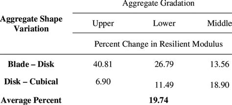 Image result for Resilient Modulus of Aggregate Base