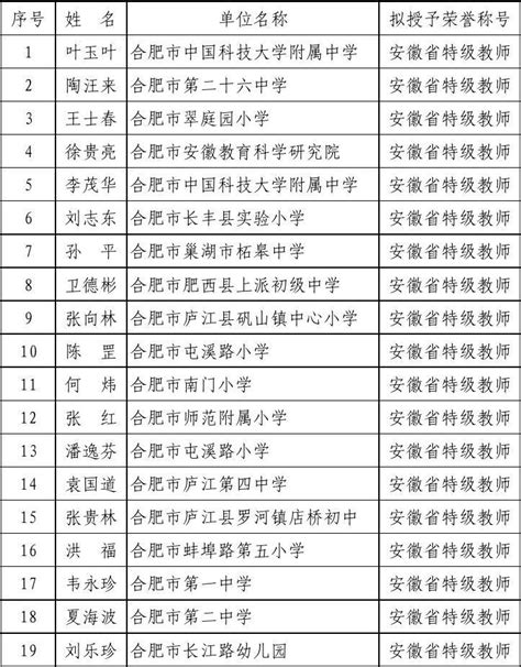 正公示！272人参评湖南省中小学正高级教师（名单） - 教育资讯 - 新湖南