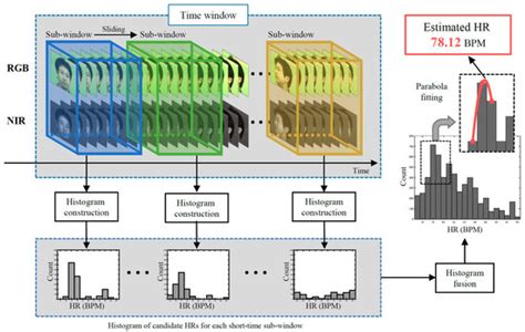Advancements in Remote Photoplethysmography
