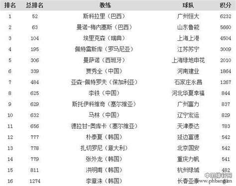 中国足球排名世界第几【相关词_足球世界排名一览表】 - 随意优惠券