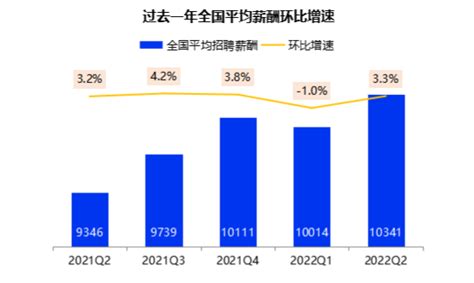郑州二季度平均月薪8977元，IT互联网岗位需求&薪资齐上涨 - 知乎