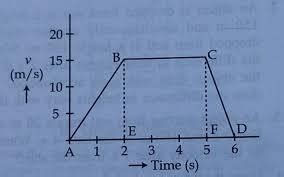 The velocity time graph of a car is given below. The car weighs 1000 kg ...