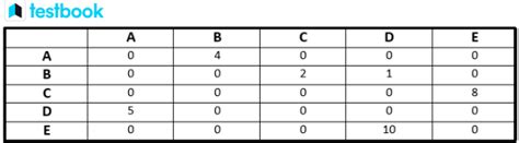 Image result for Adjacency Matrix From Array