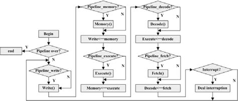 Image result for Process Instruction Algorithm