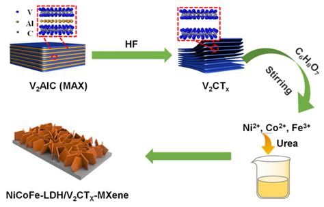 Formation of MXene-Derived/NiCoFe-LDH Heterostructures for ...