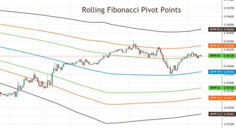 Using Fibonacci Pivot Points 的图像结果