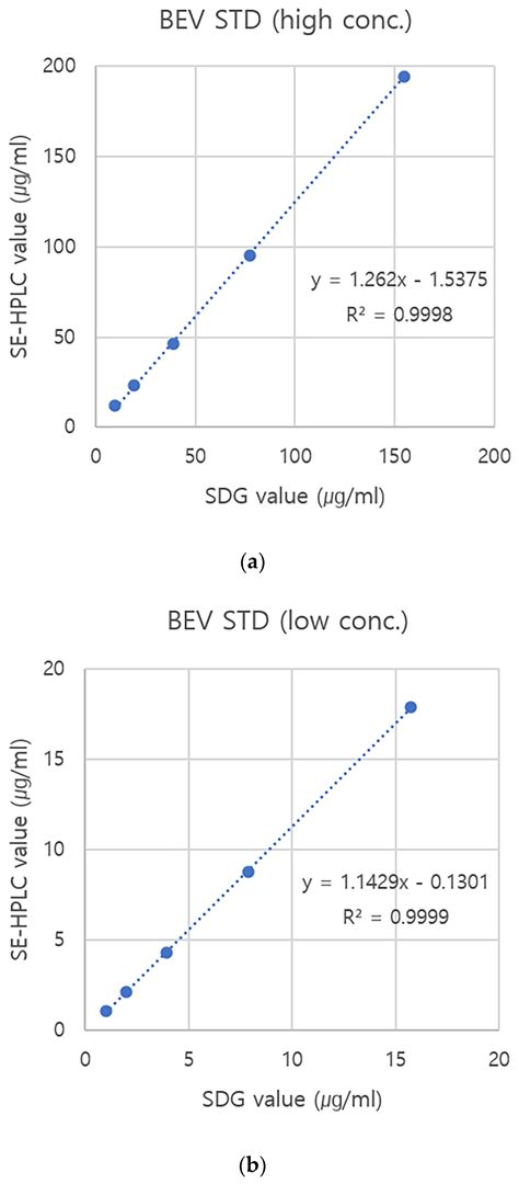 Comparison of High-Performance Liquid Chromatography with Sucrose ...