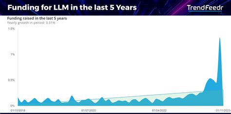 Image result for LLM Usage Graph