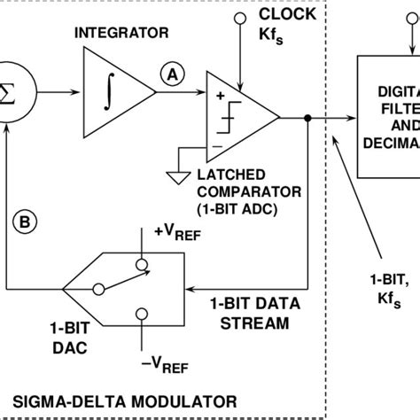 Image result for Output Waveform of Sigma Delta Modulator