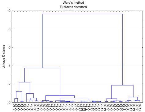 Influence of Different Bacteria Inocula and Temperature Levels on the ...